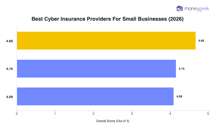 Best Cyber Insurance For Small Business Chart