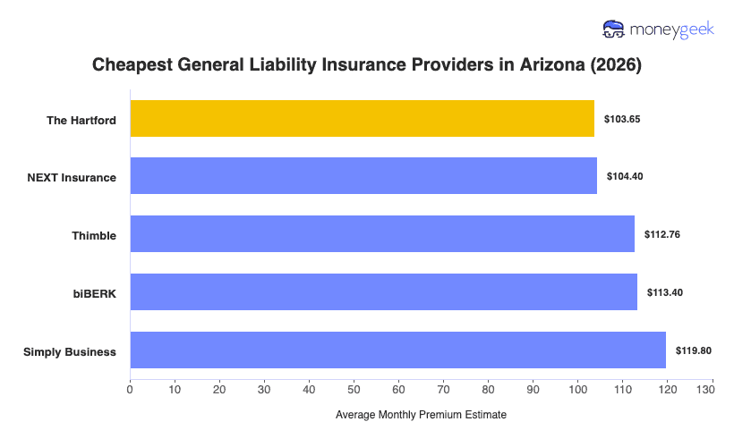 Cheapest General Liability Insurance in Arizona Chart