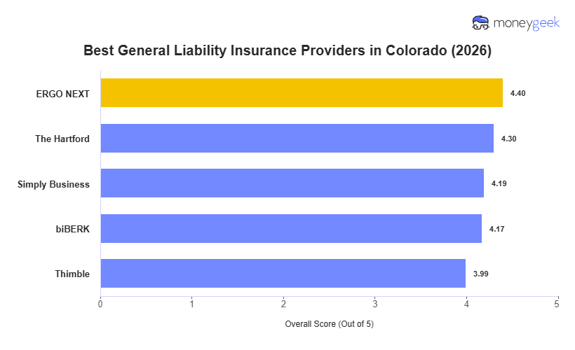 Best General Liability Insurance For Small Business in Colorado Chart