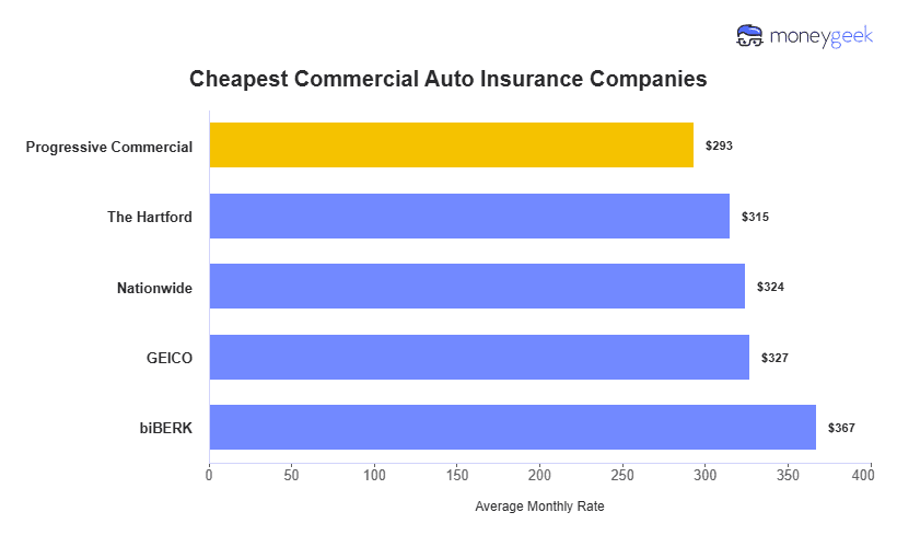 cheap commercial auto insurance Chart