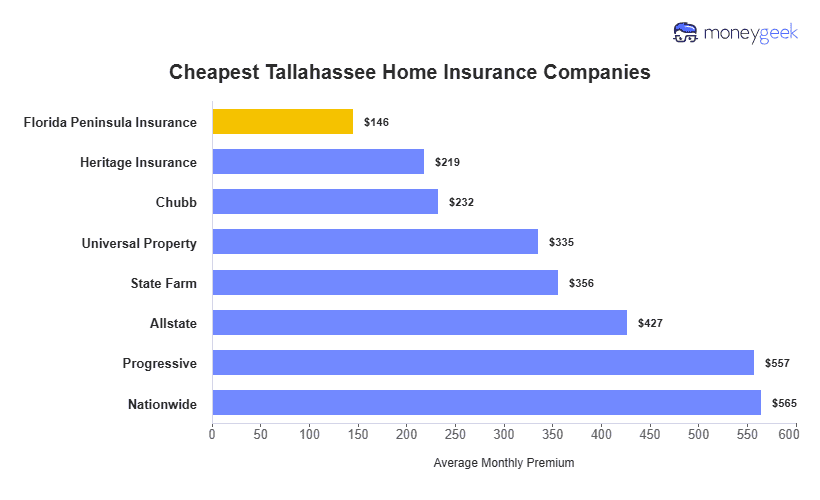 Cheapest Home Insurers in Tallahassee Chart