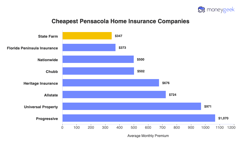 Cheapest Home Insurers in Pensacola Chart