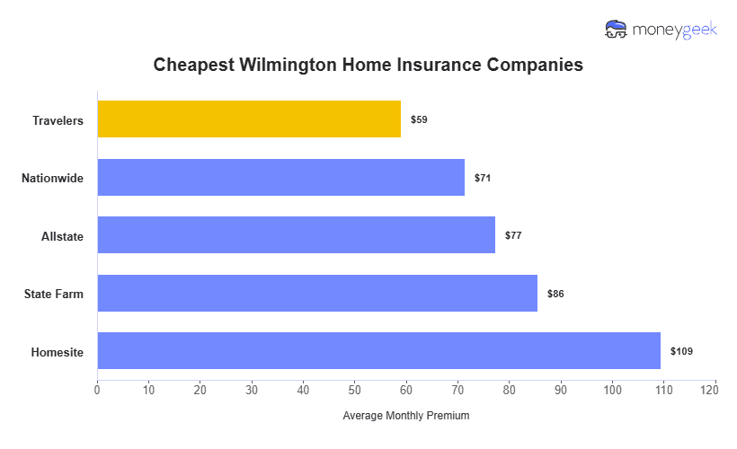 Cheapest Home Insurers in Wilmington Chart