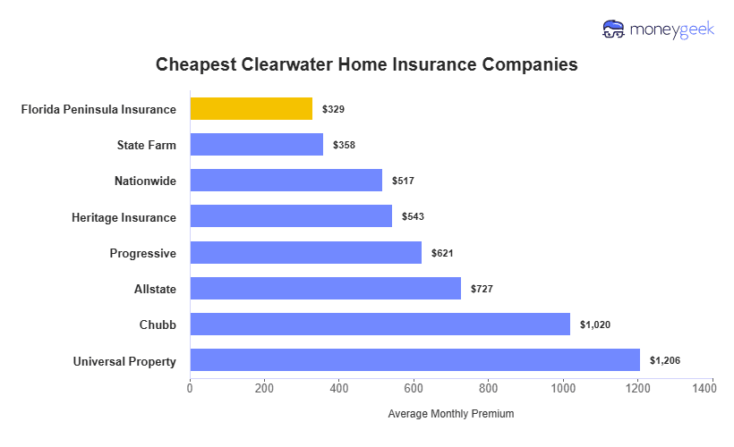 Cheapest Home Insurers in Clearwater Chart