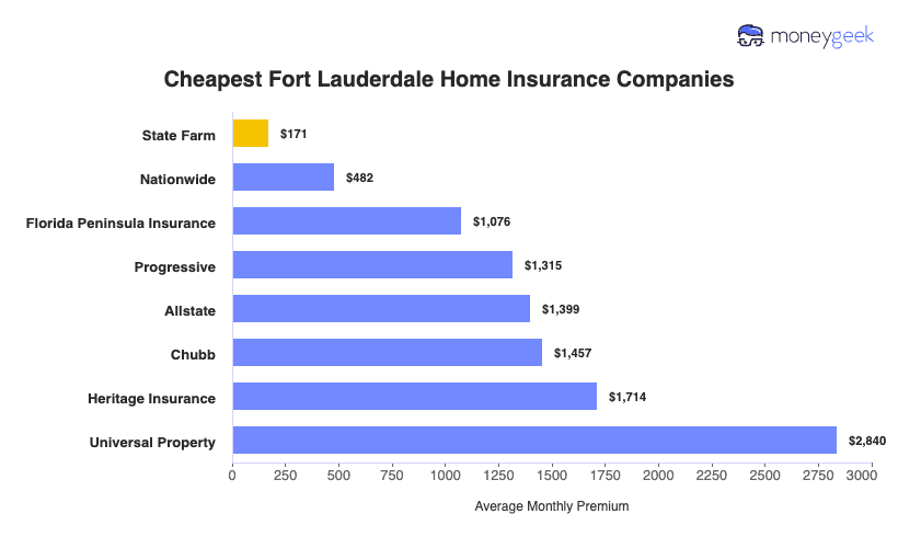 Cheapest Home Insurers in Fort Lauderdale Chart