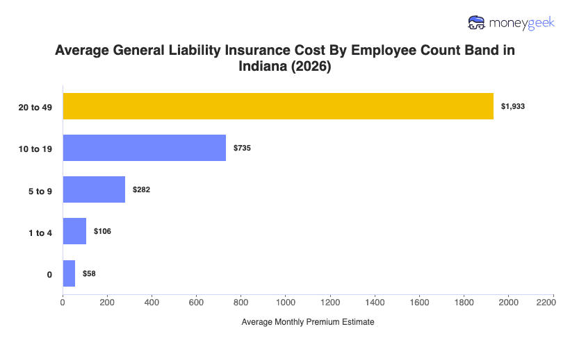 Indiana General Liability Insurance Cost Chart