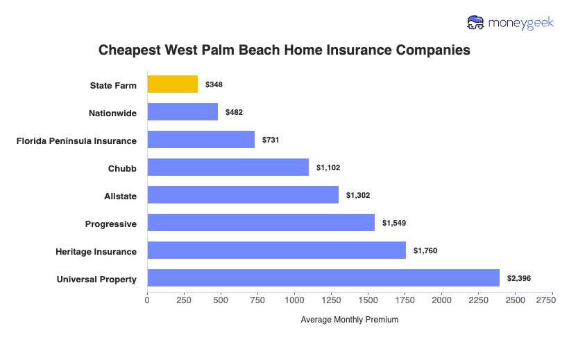 Cheapest Home Insurers in West Palm Beach Chart