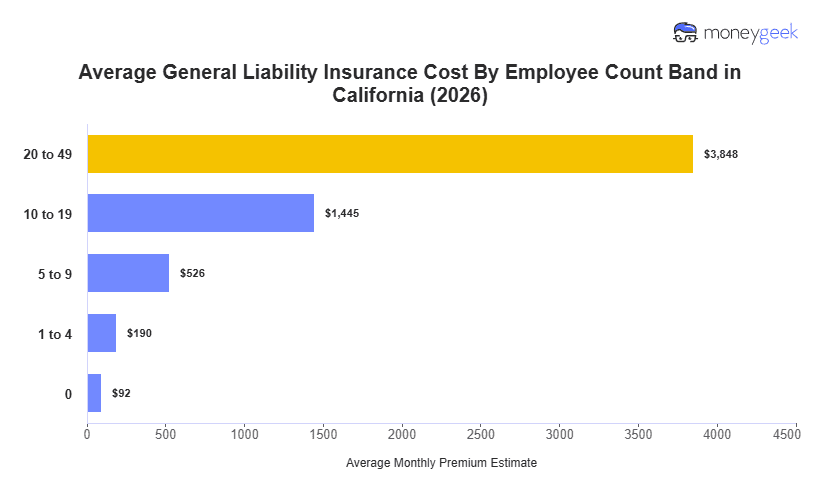 California General Liability Insurance Cost Chart