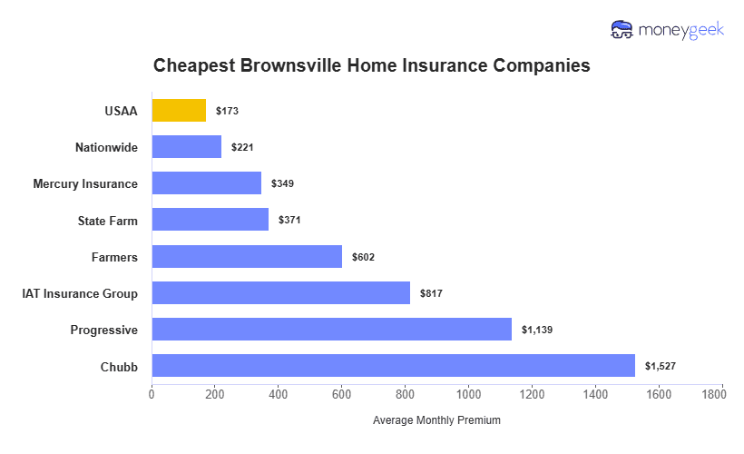 Cheapest Home Insurers in Brownsville Chart