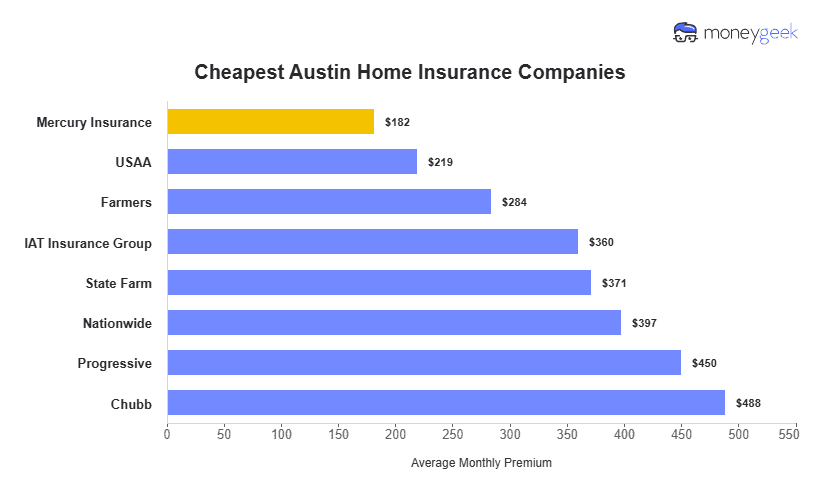 Cheapest Home Insurers in Austin Chart