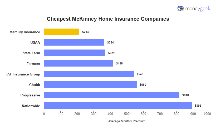 Cheapest Home Insurers in McKinney Chart