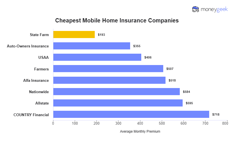 Cheapest Home Insurers in Mobile Chart