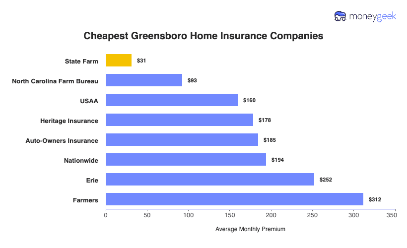 Cheapest Home Insurers in Greensboro Chart