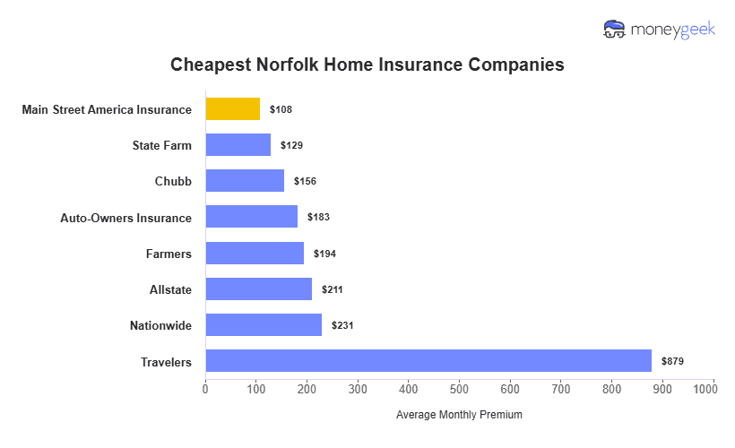 Cheapest Home Insurers in Norfolk Chart