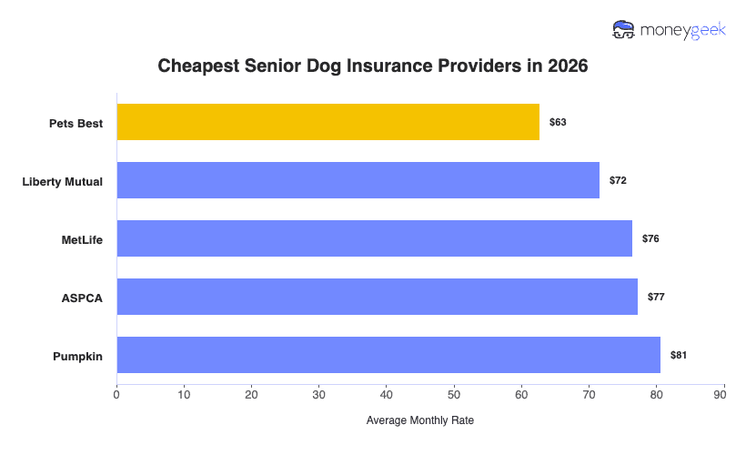 Cheapest Senior Dog Insurance Chart