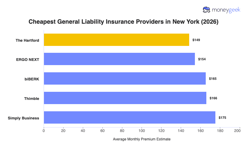 Cheapest General Liability Insurance in New York Chart