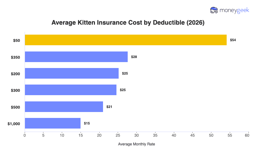 Average Kitten Insurance Cost by Deductible Chart