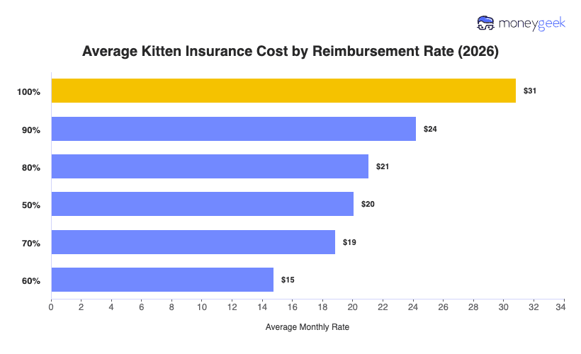 Average Kitten Insurance Cost by Reimbursement Rate Chart