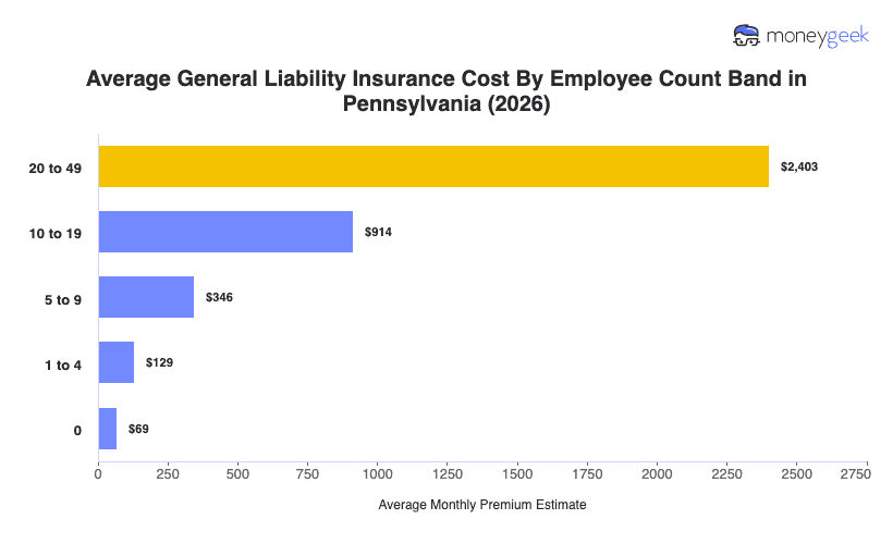 Pennsylvania General Liability Insurance Cost Chart