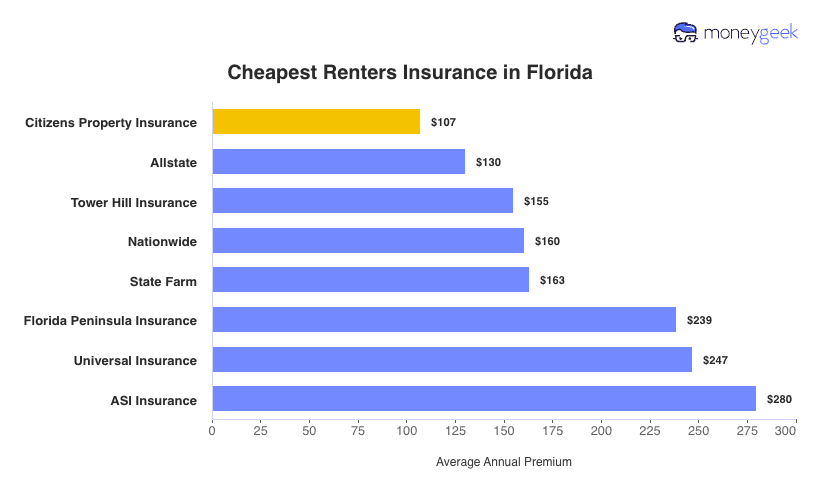 Cheapest Renters Insurance in Florida Chart