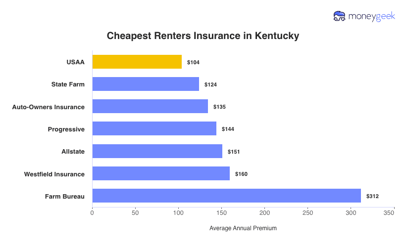 Cheapest Renters Insurance in Kentucky Chart