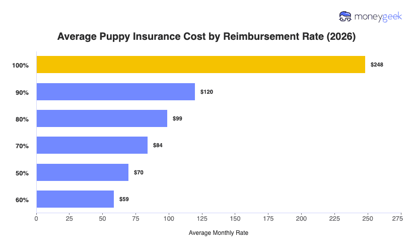 Average Senior Dog Insurance Cost by Reimbursement Rate Chart