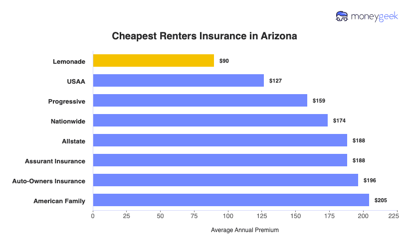 Cheapest Renters Insurance in Arizona Chart