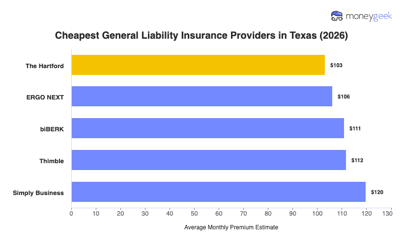 Cheapest General Liability Insurance in Texas Chart