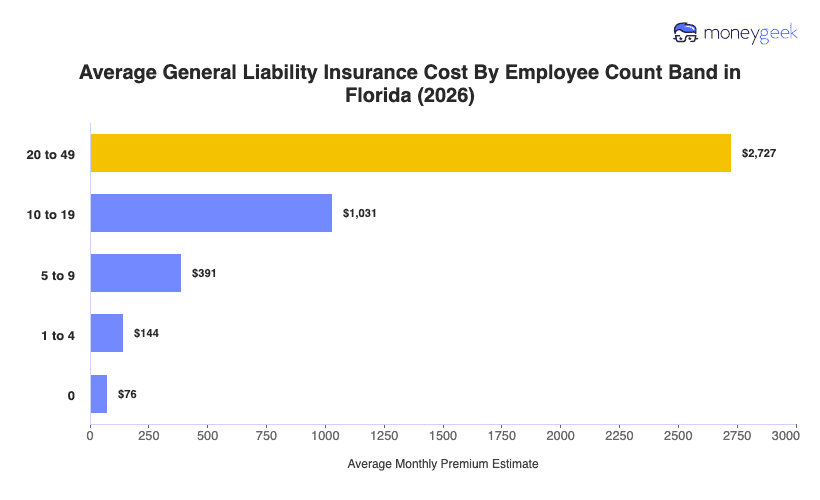 Florida General Liability Insurance Cost Chart