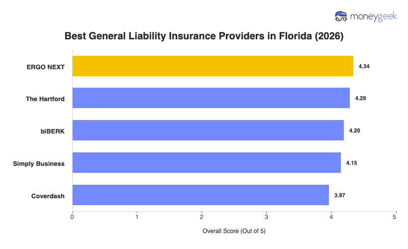 Best General Liability Insurance For Small Business in Florida Chart