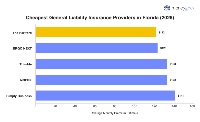 Cheapest General Liability Insurance in Florida Chart