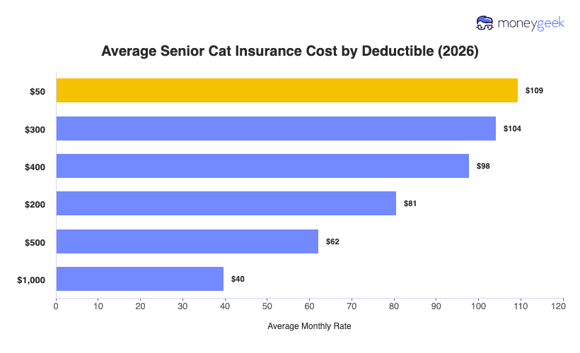 Average Senior Cat Insurance Cost by Deductible Chart