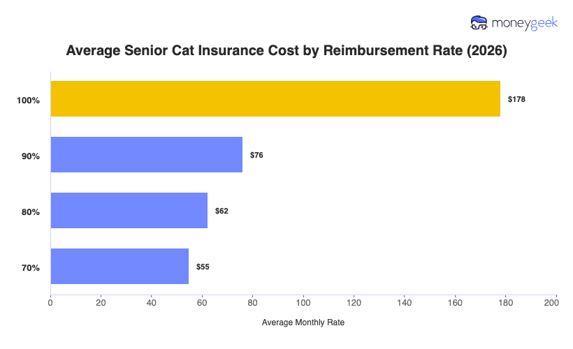 Average Senior Cat Insurance Cost by Reimbursement Rate Chart