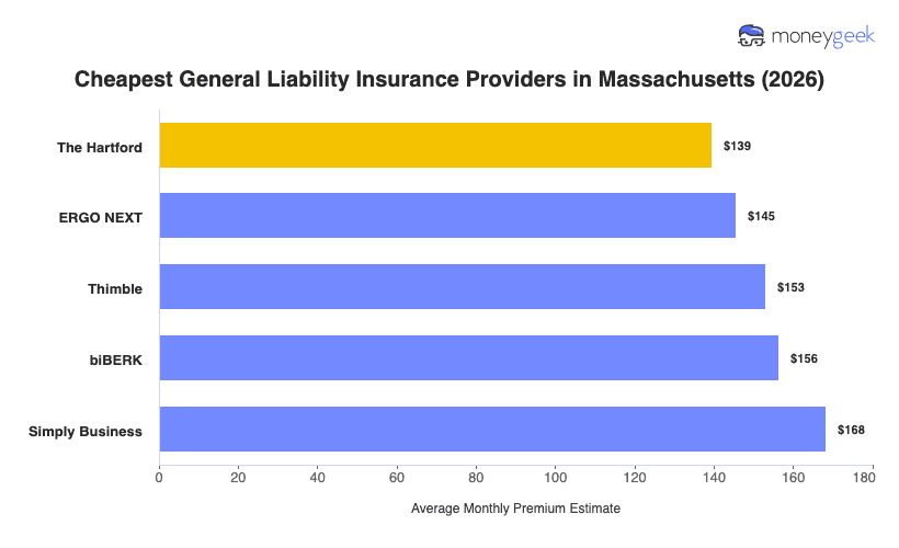 Cheapest General Liability Insurance in Massachusetts Chart