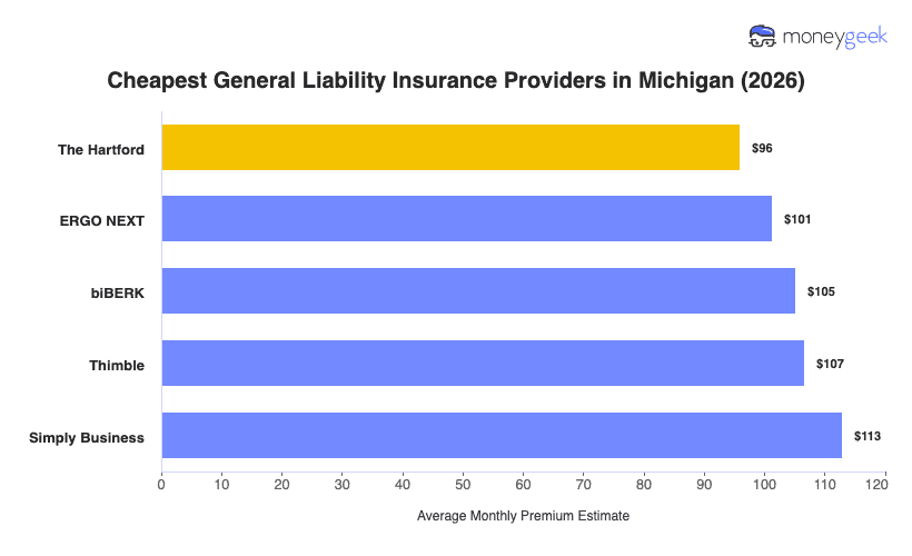 Cheapest General Liability Insurance in Michigan Chart