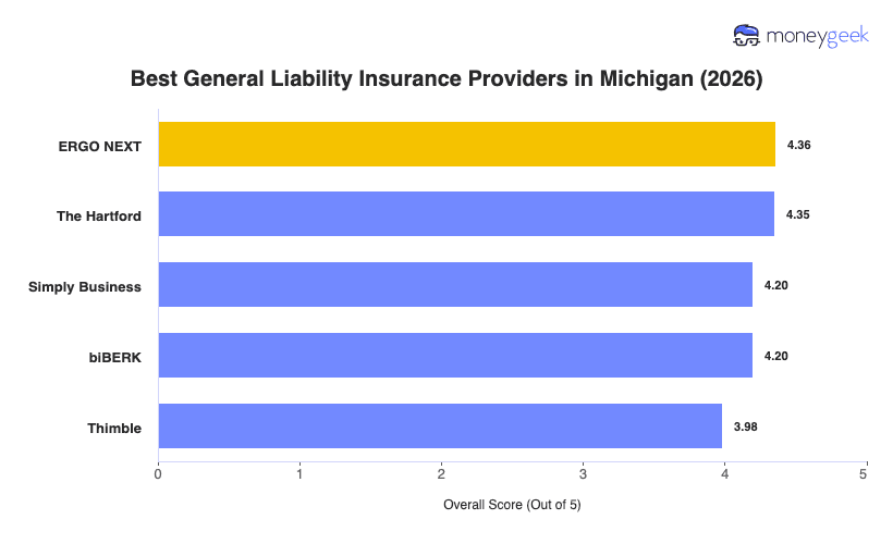 Best General Liability Insurance For Small Business in Michigan Chart