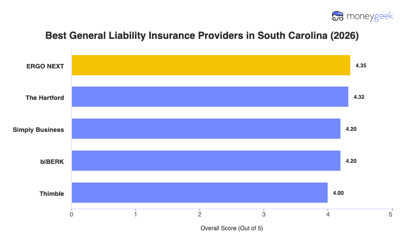 Best General Liability Insurance For Small Business in South Carolina Chart