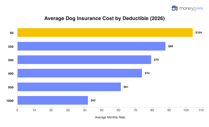 Average Dog Insurance Cost by Deductible Chart