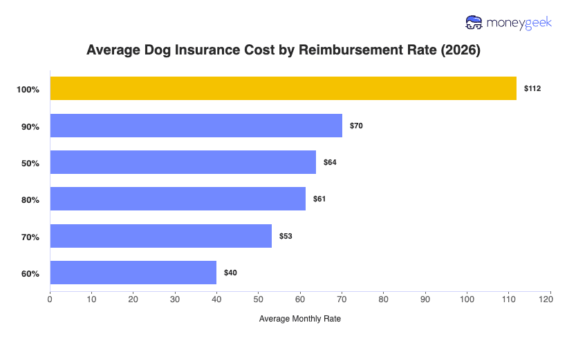 Average Dog Insurance Cost by Reimbursement Rate Chart