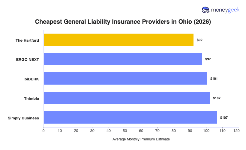 Cheapest General Liability Insurance in Ohio Chart