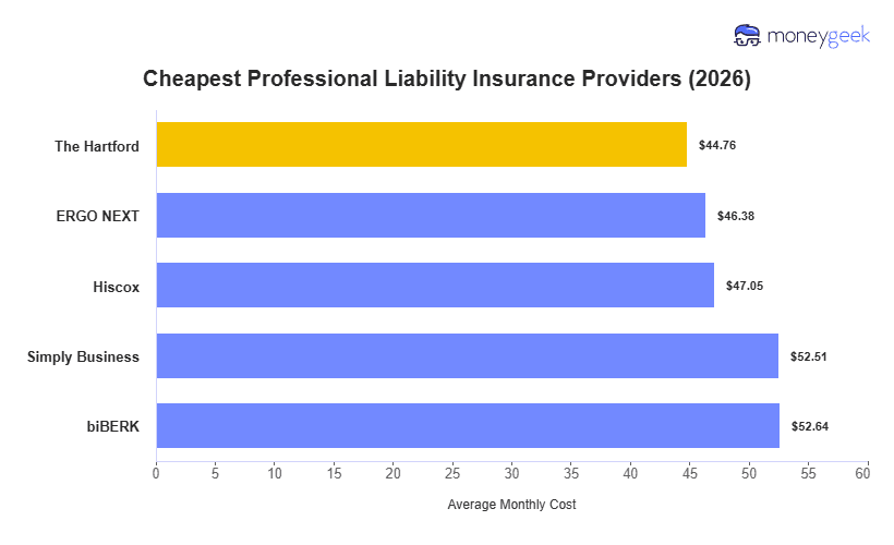 Cheapest Professional Liability Insurance Chart