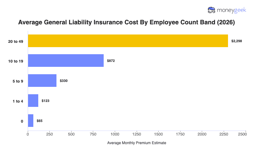 General Liability Insurance Cost Chart