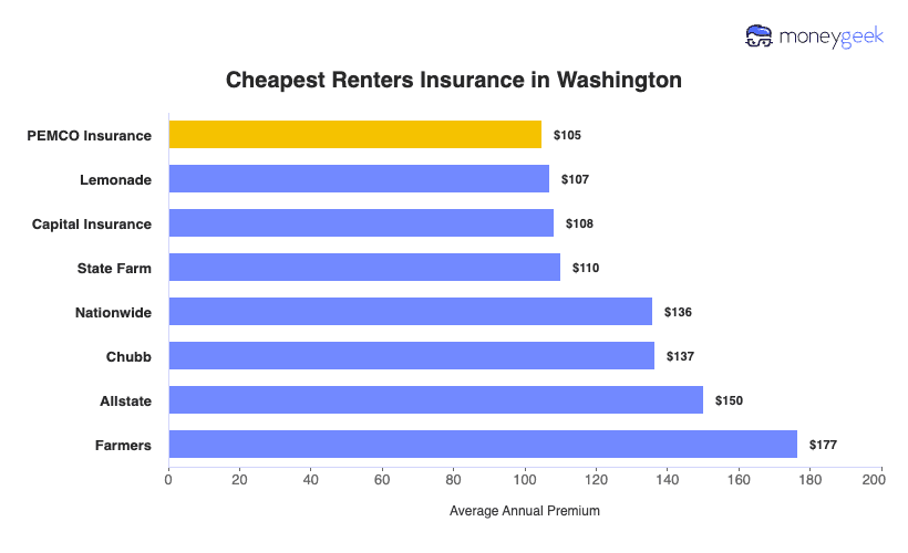 Cheapest Renters Insurance in Washington Chart