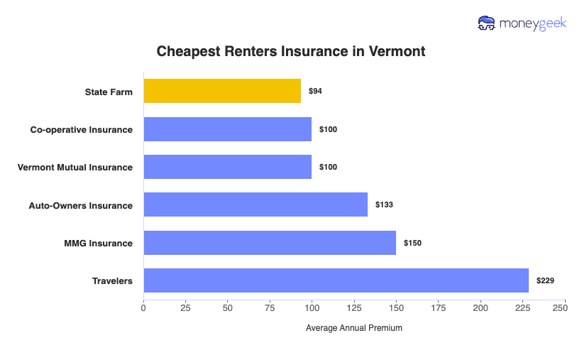 Cheapest Renters Insurance in Vermont Chart