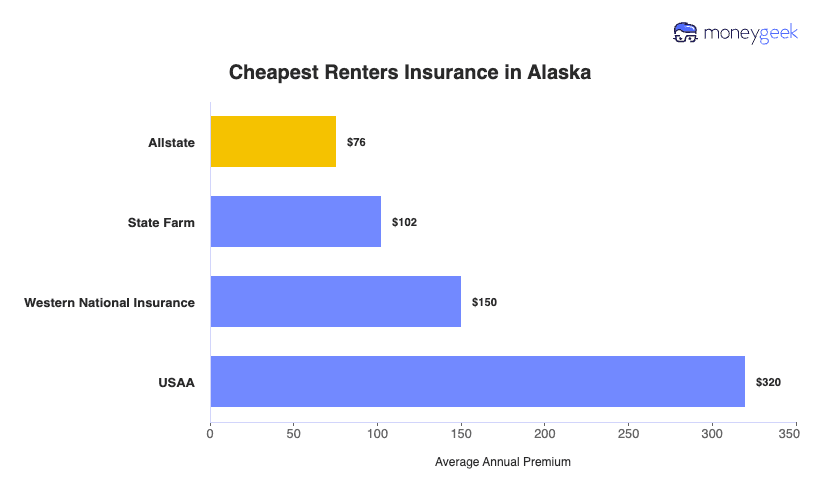 Cheapest Renters Insurance in Alaska Chart