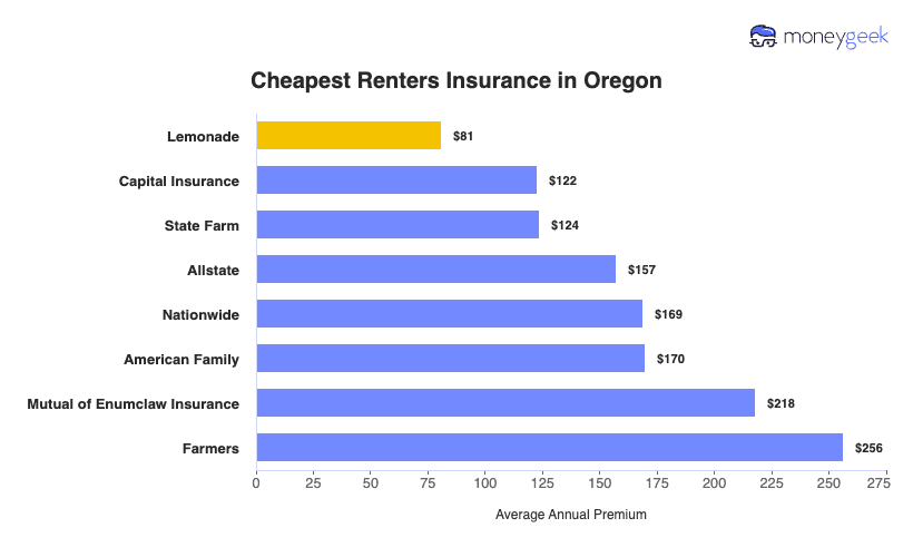 Cheapest Renters Insurance in Oregon Chart