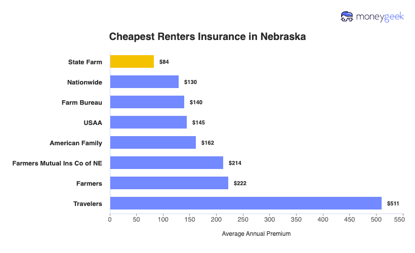 Cheapest Renters Insurance in Nebraska Chart