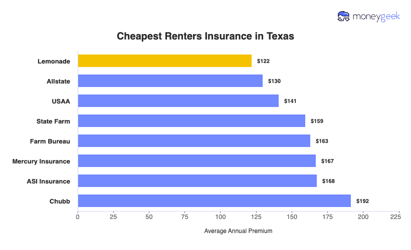 Cheapest Renters Insurance in Texas Chart