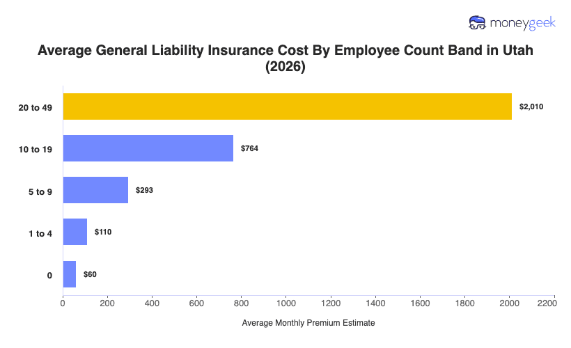 Utah General Liability Insurance Cost Chart