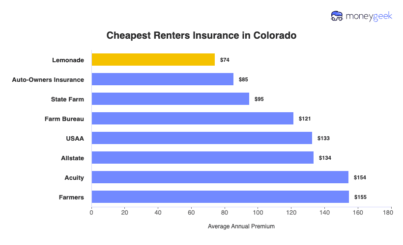 Cheapest Renters Insurance in Colorado Chart